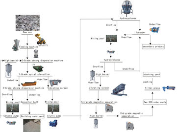 3000 Tonnen Kaolin-Verarbeitungsanlage-für Mineralverarbeitungs-Projekt